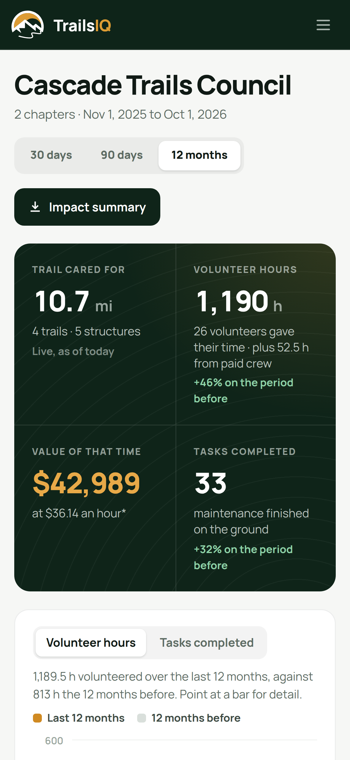 The HQ overview with volunteer hours, their value and chapters side by side