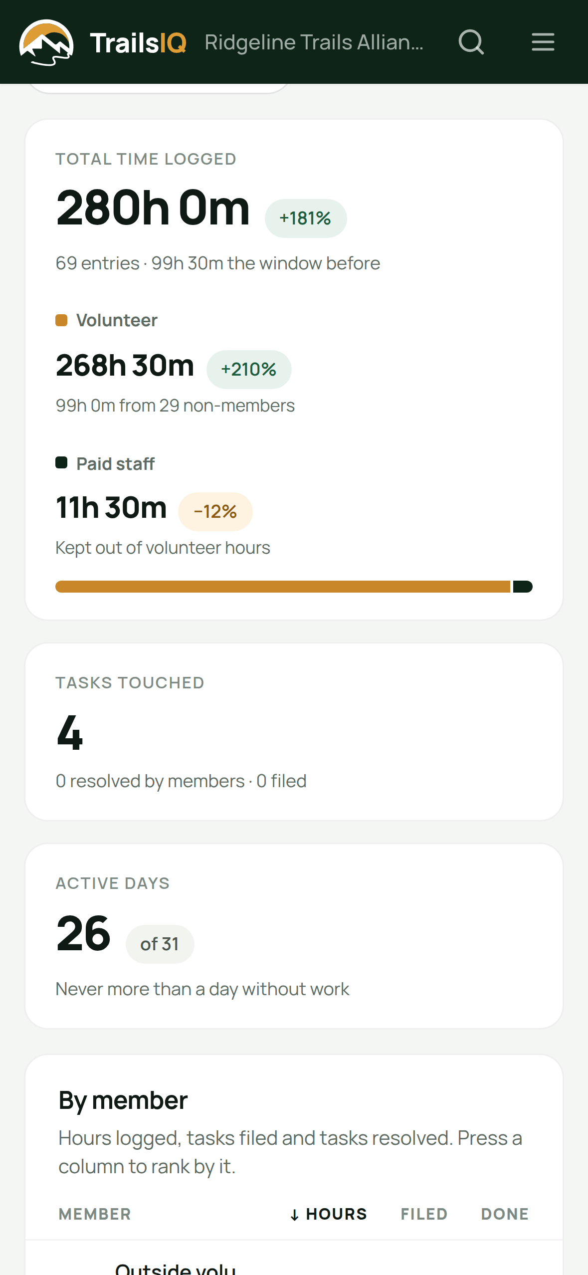 The Work report with volunteer hours, paid staff hours and outside volunteers
