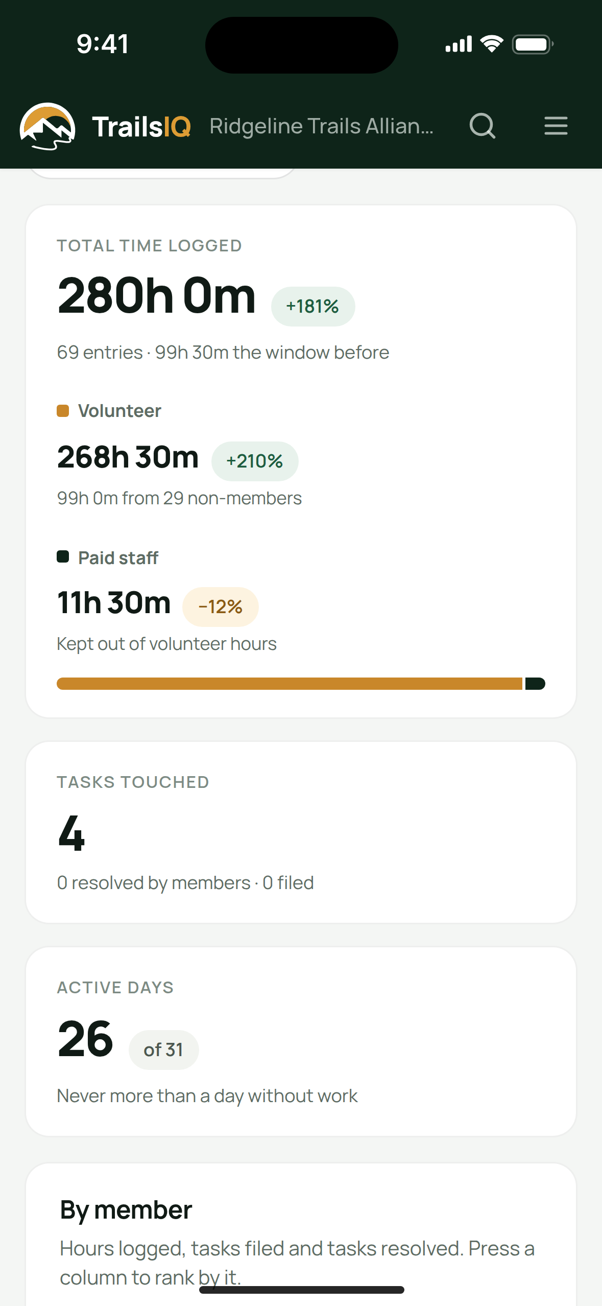 The work report: volunteer and paid staff hours