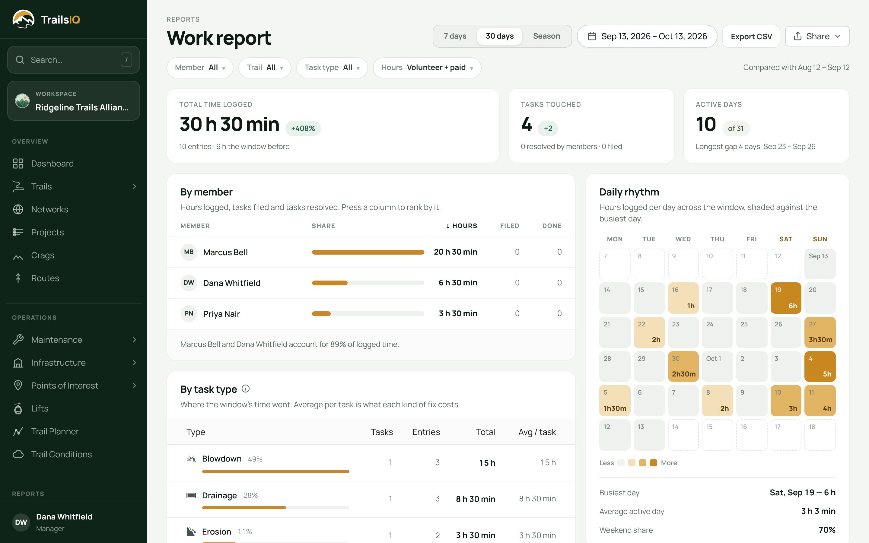 The work report: hours by day and by person over a season