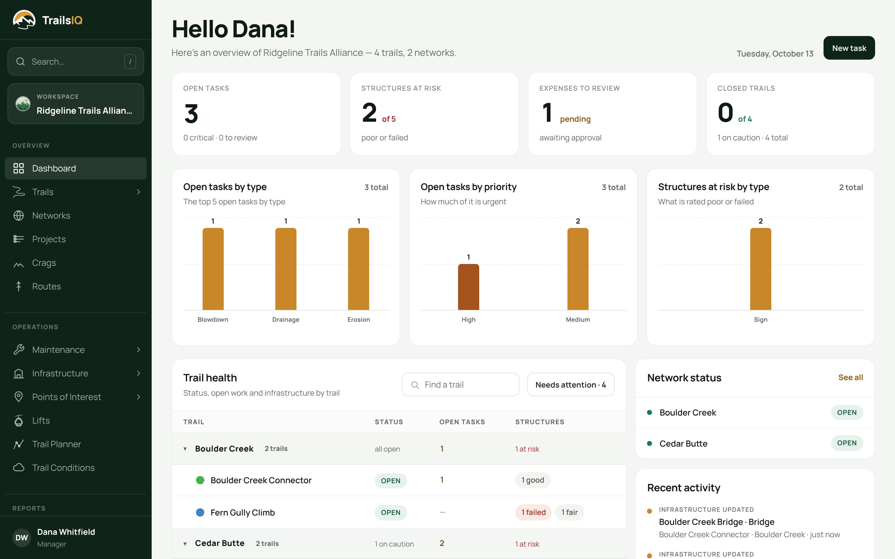 The dashboard: trail health, open maintenance and structures due