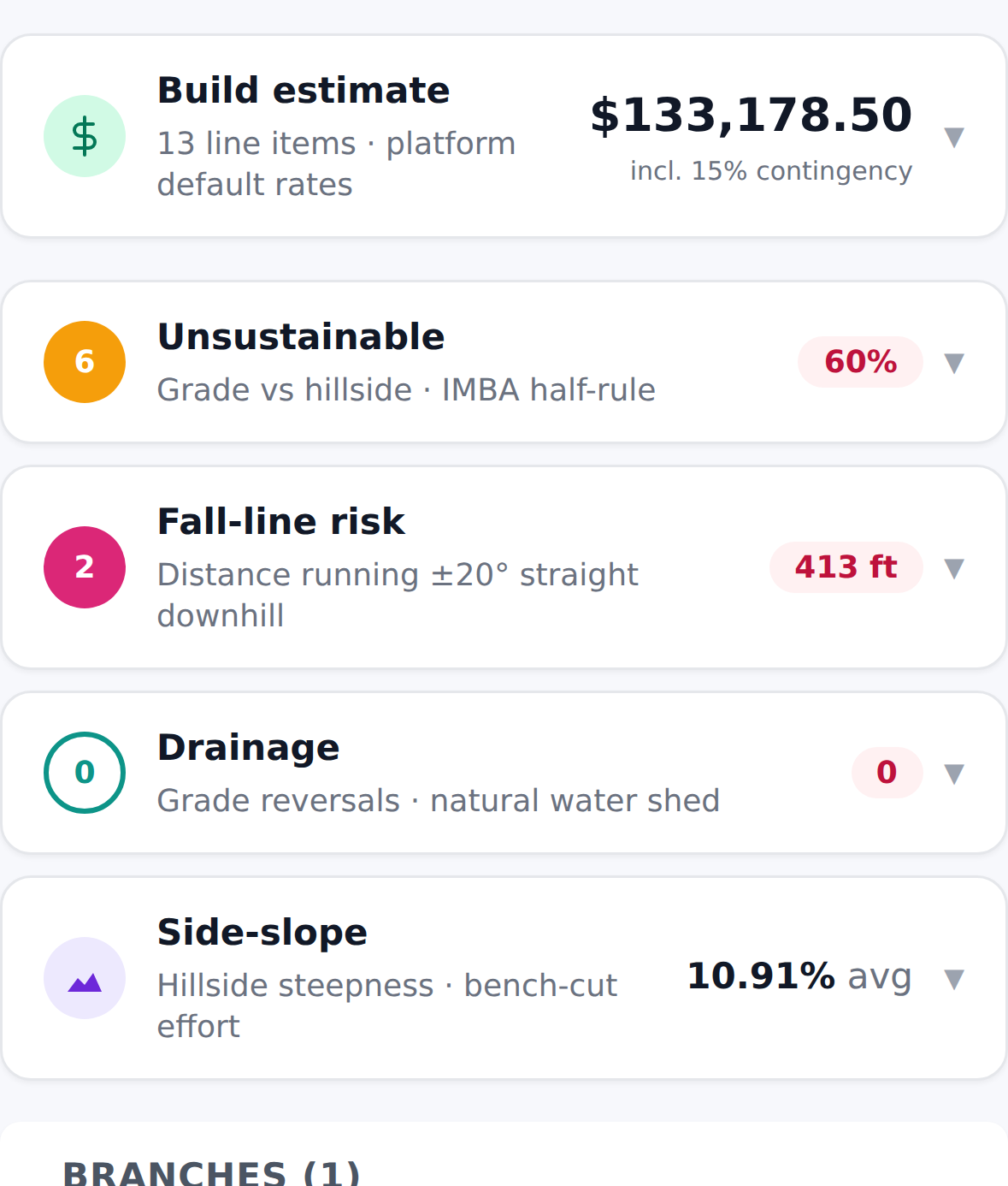 A planned trail on a phone: unsustainable percentage, fall-line distance, drainage count and average side slope, under the build estimate