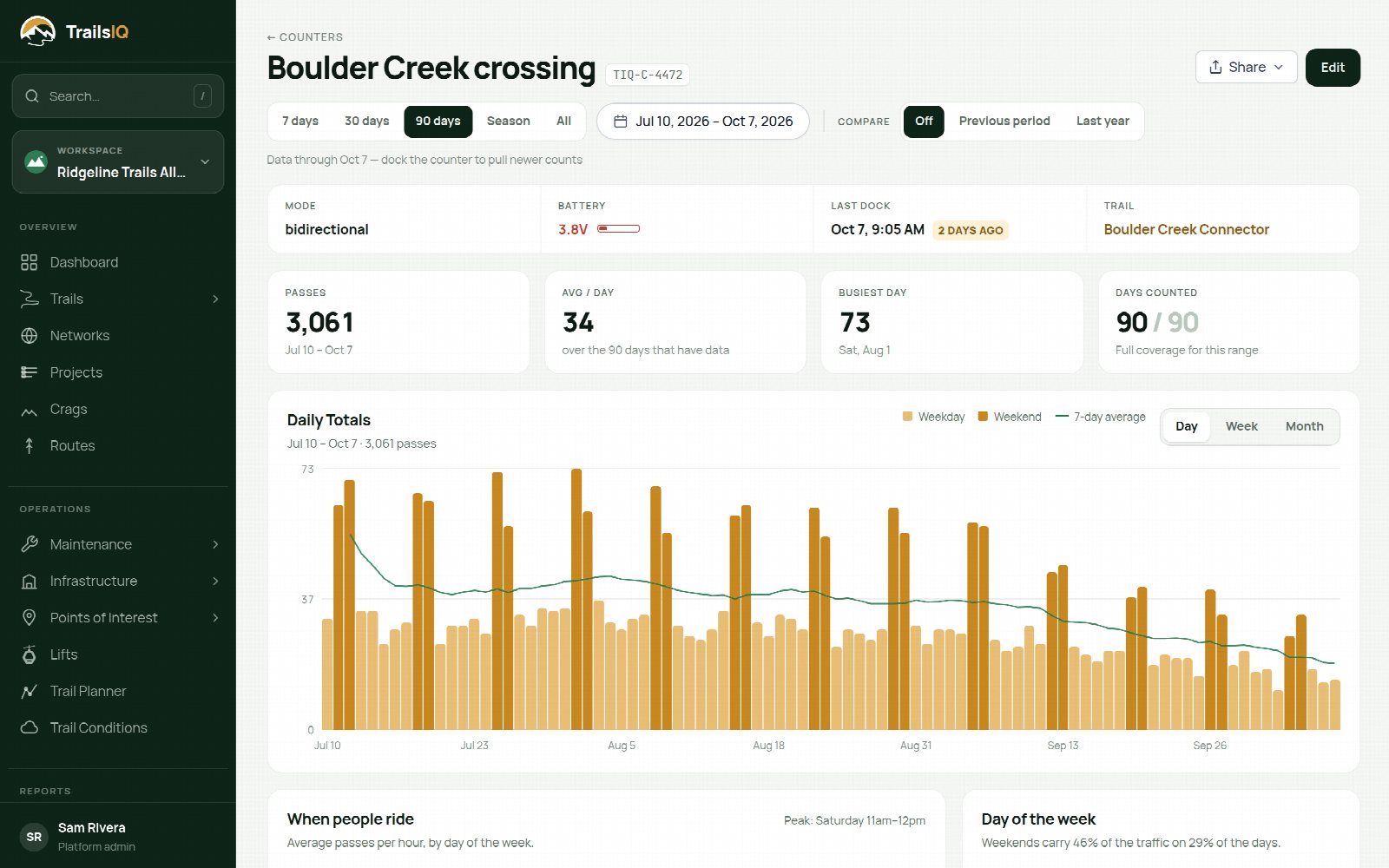 Ninety days of daily passes on one counter, weekends picked out, with a seven-day average