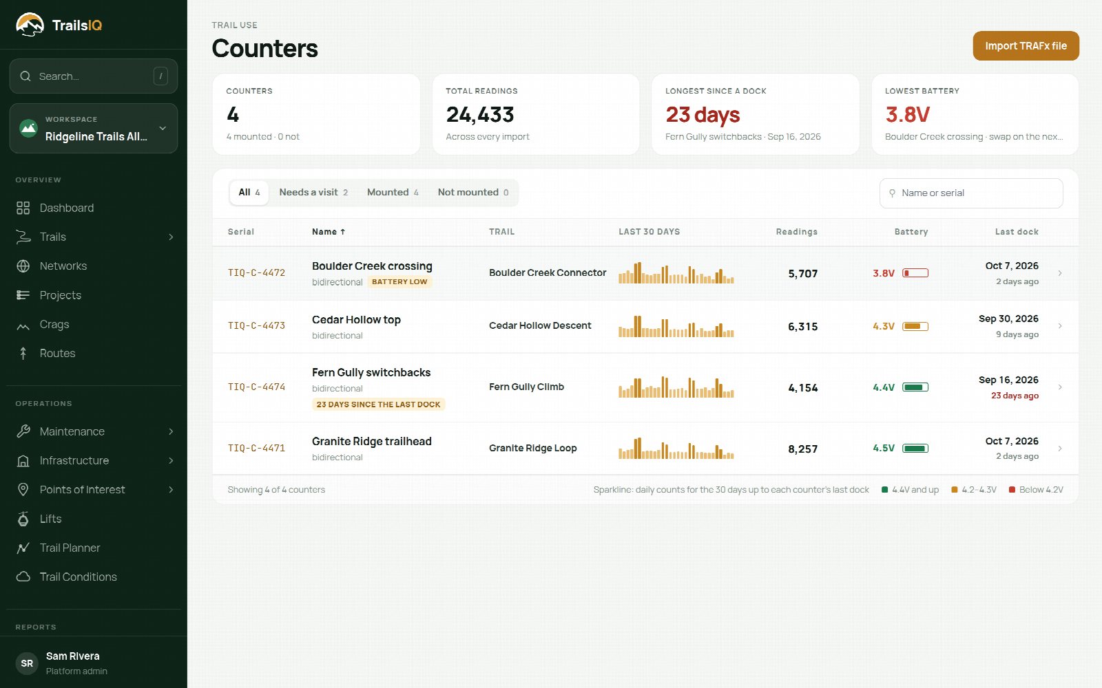 Four counters with their trails, a month of daily counts, battery and last dock