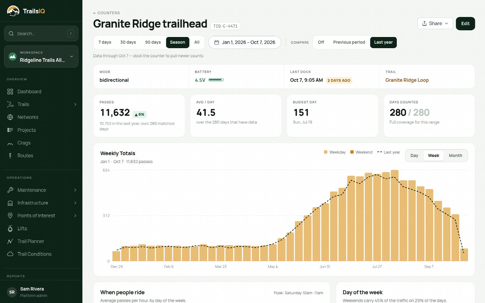 A trail counter's season week by week, with last year drawn over it, open on a desktop screen